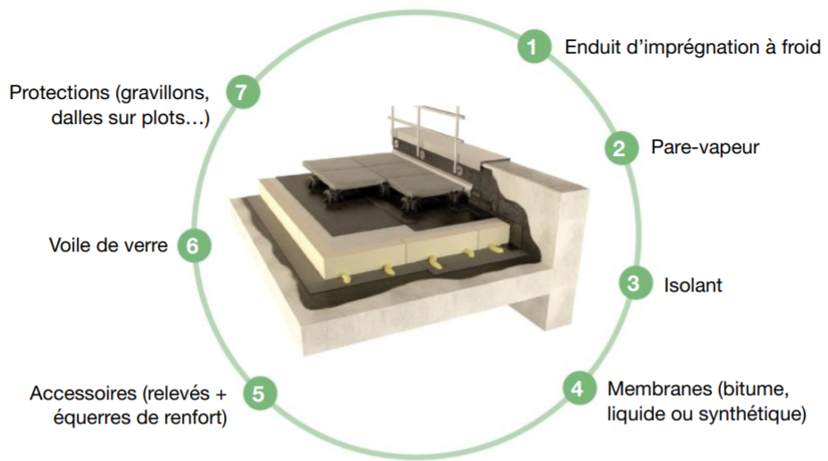 Nos techniques d'étanchéité pour les toitures terrasses - Bitume