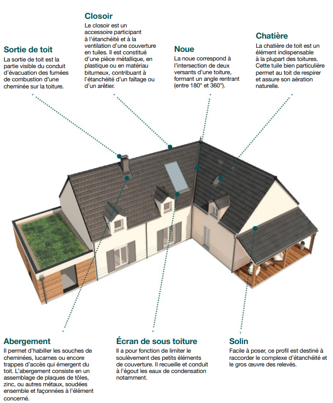 Installer un fil de cuivre sur son toit, pourquoi? 